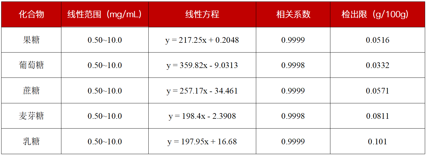 从标准到落地:科诺美超高效液相色谱仪,赋能食品糖类精准检测合规