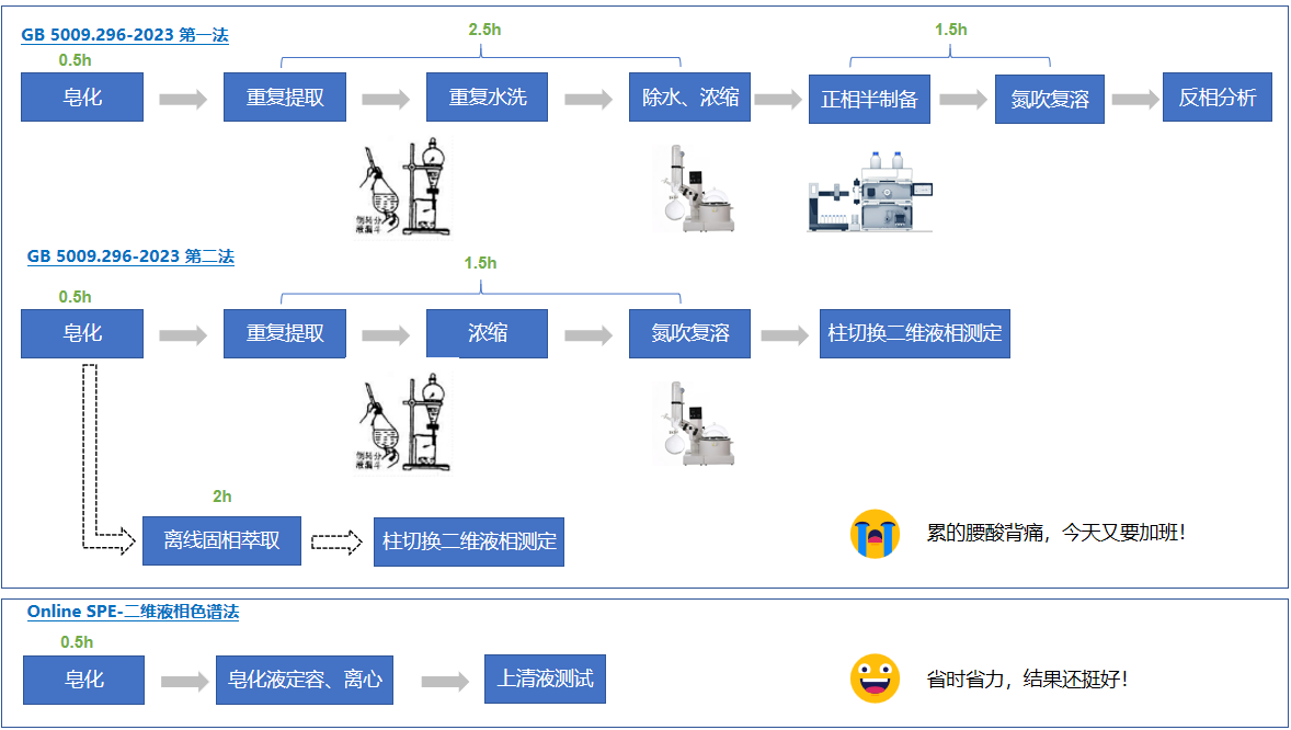 科诺美在线固相萃取-二维液相色谱助力维生素A、D、E分析